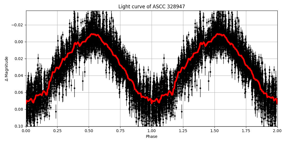 Light curve