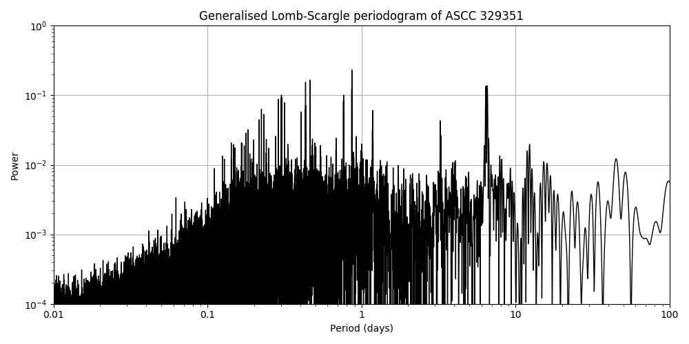 Periodogram