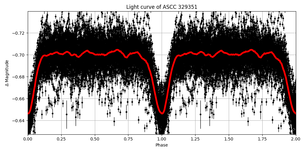 Light curve