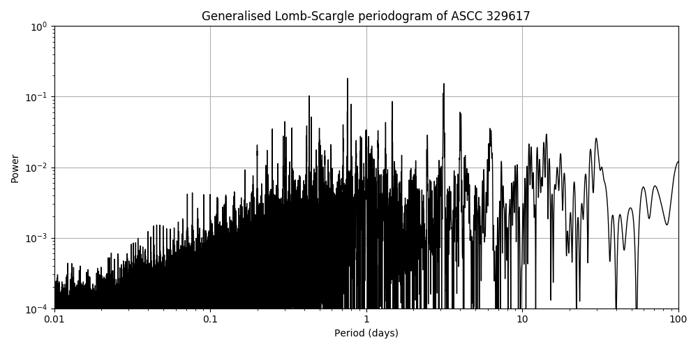 Periodogram