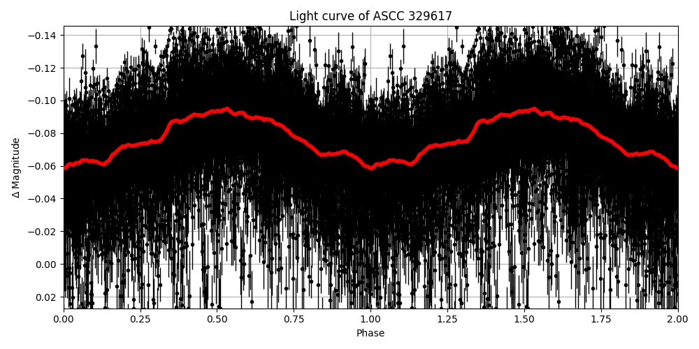 Light curve