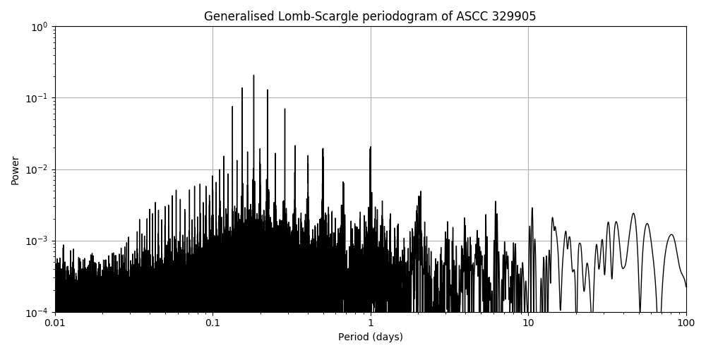 Periodogram