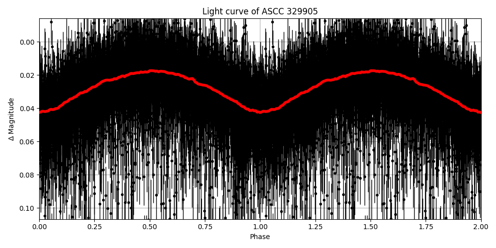 Light curve