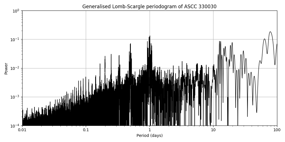 Periodogram
