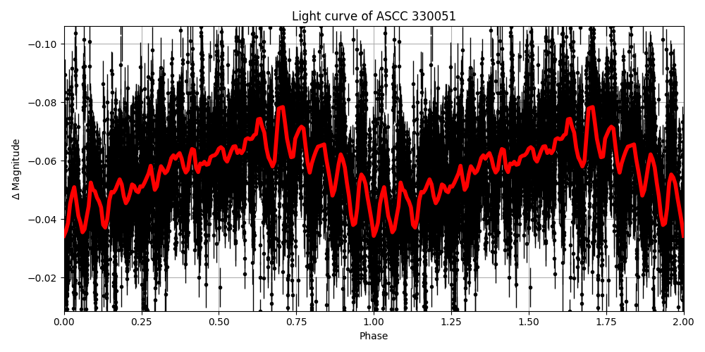 Light curve