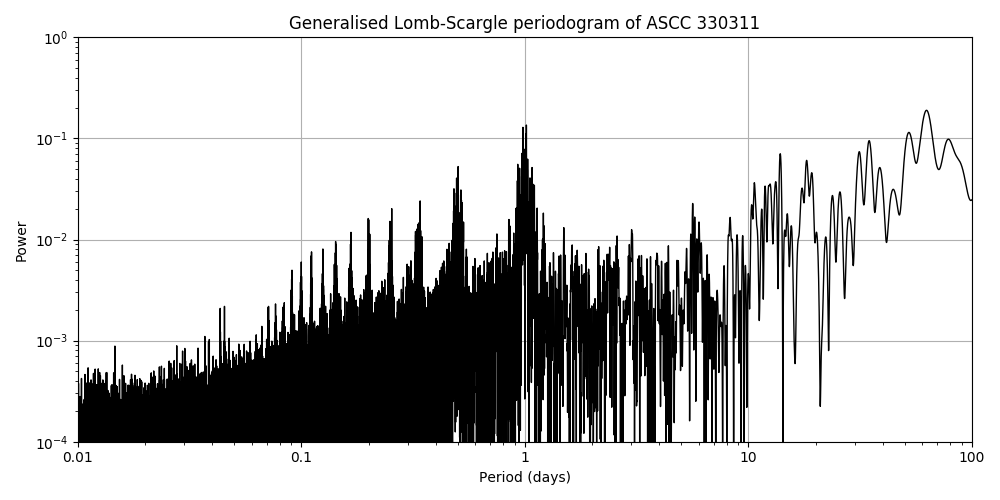 Periodogram