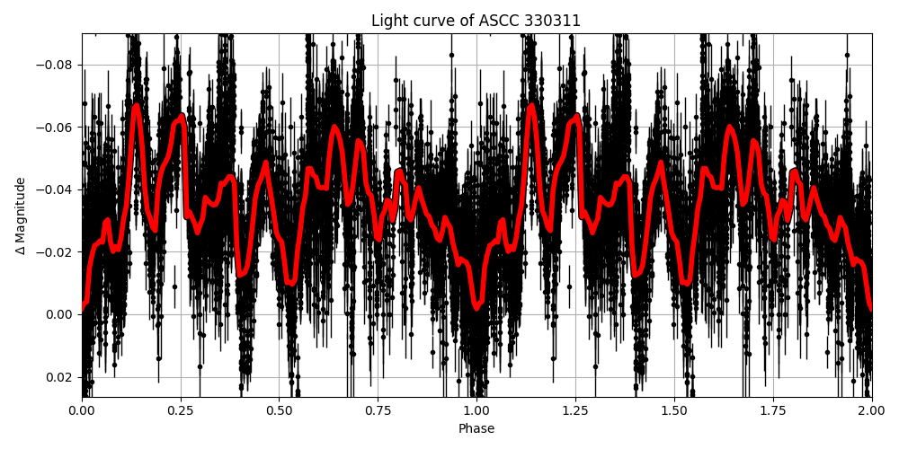 Light curve
