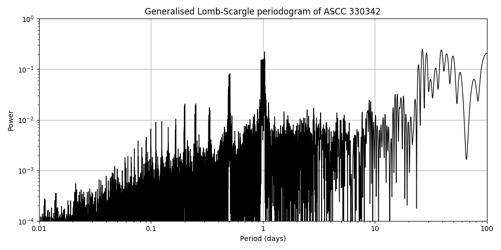 Periodogram