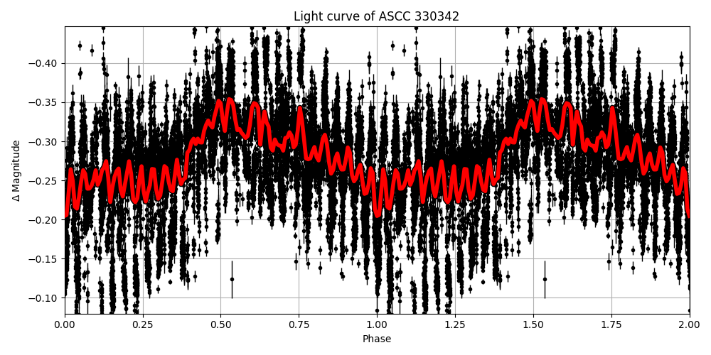 Light curve