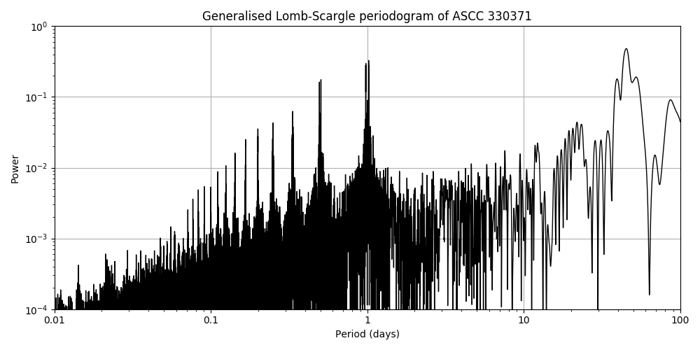 Periodogram