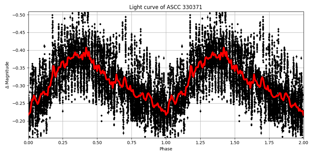 Light curve