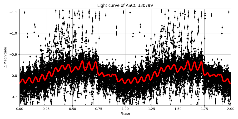 Light curve
