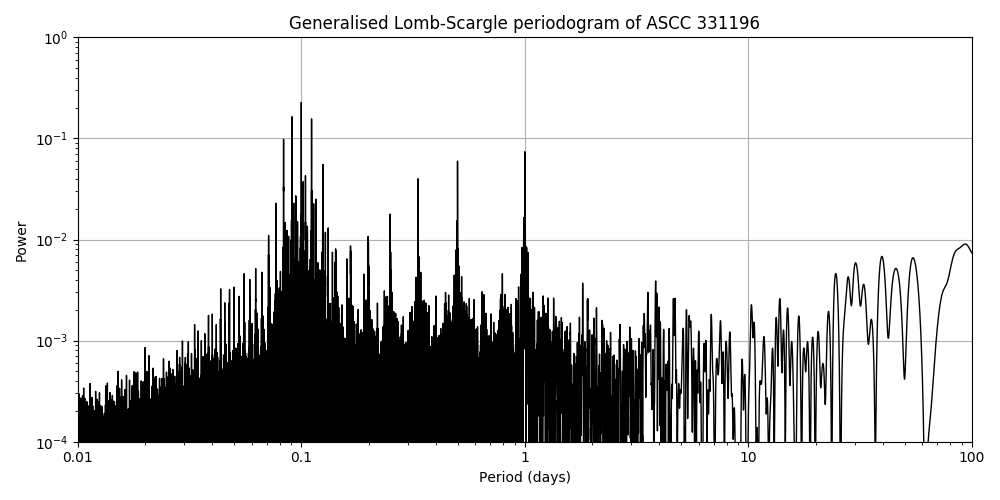 Periodogram