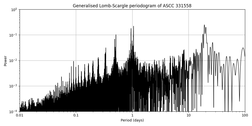 Periodogram