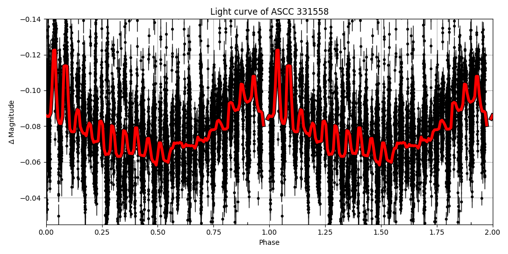 Light curve