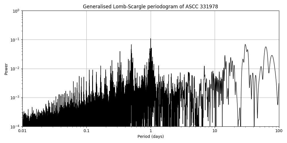 Periodogram