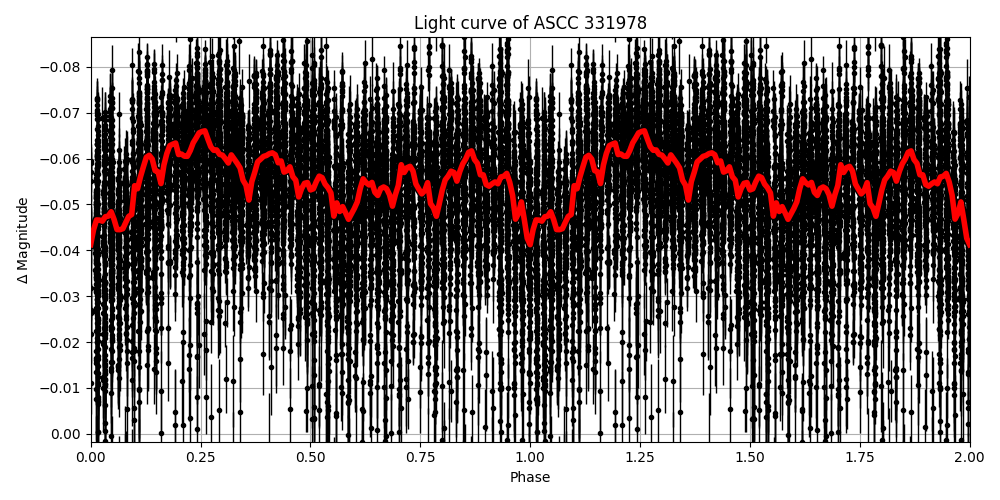 Light curve