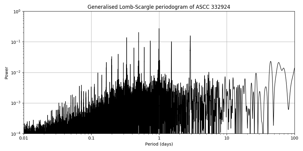 Periodogram