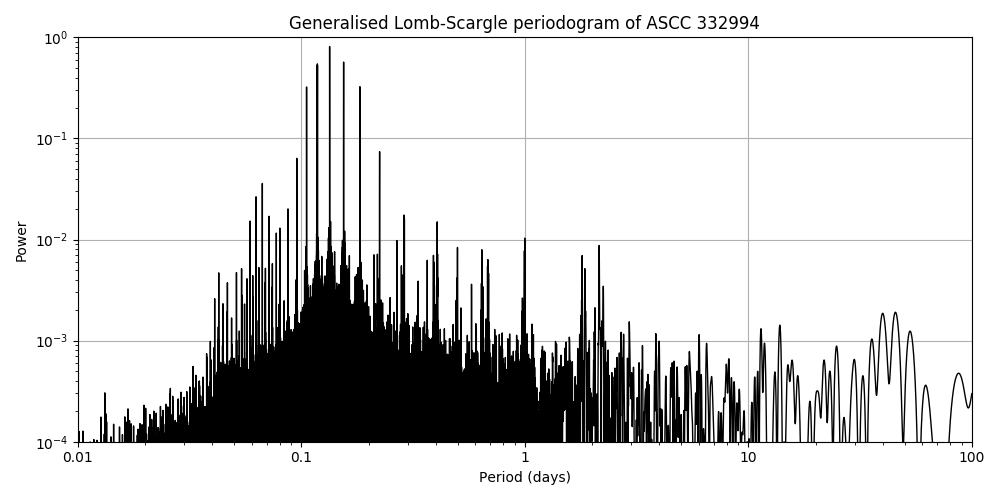 Periodogram