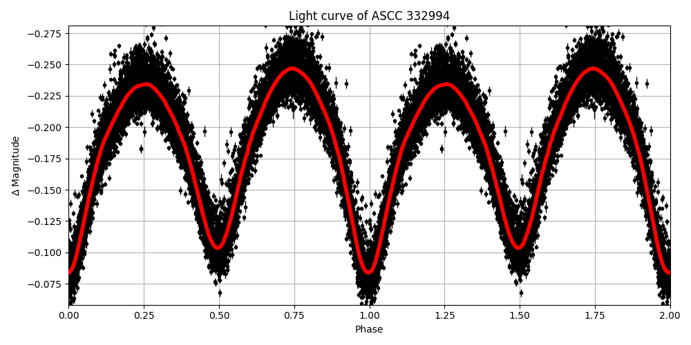 Light curve