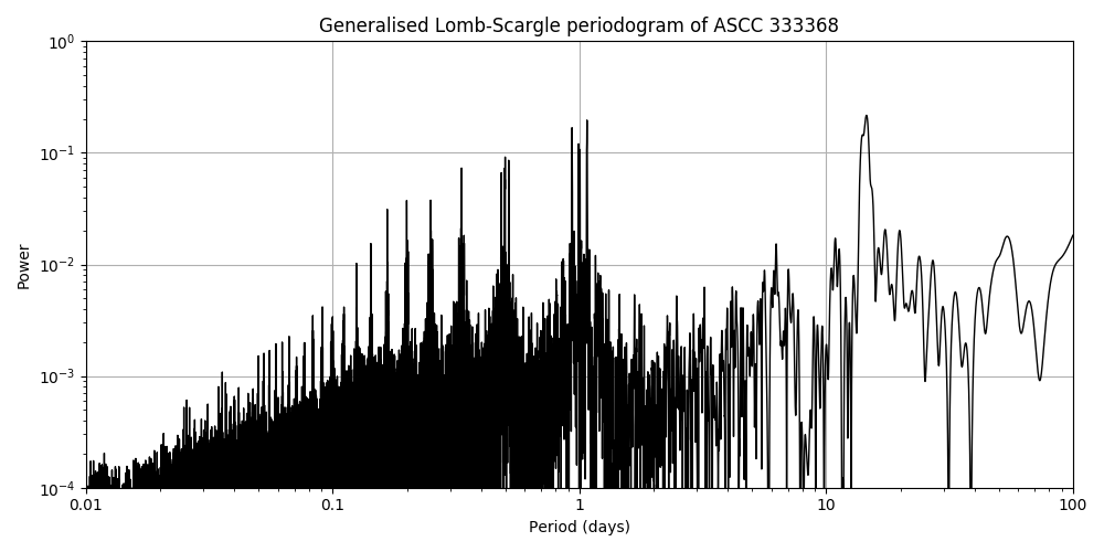 Periodogram