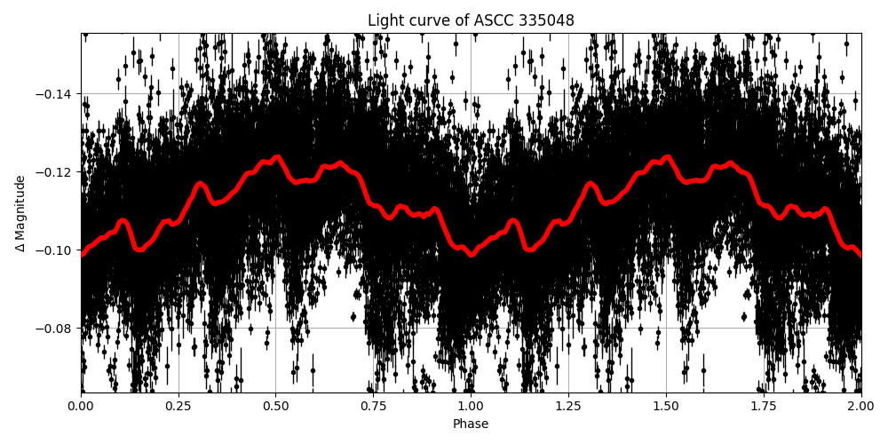 Light curve