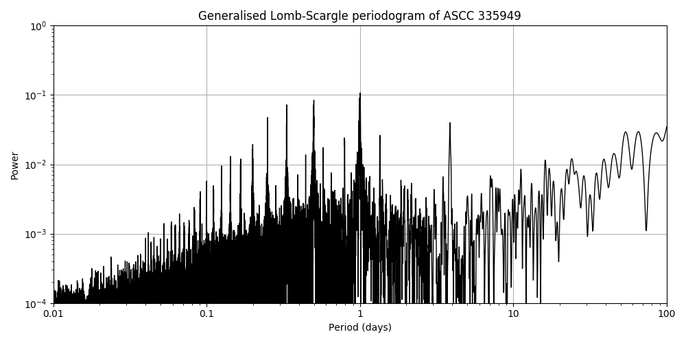 Periodogram