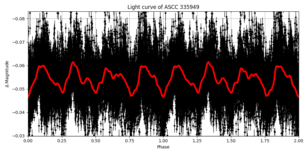 Light curve