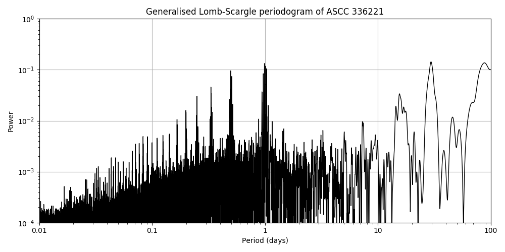 Periodogram