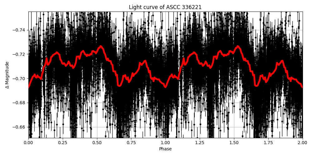 Light curve
