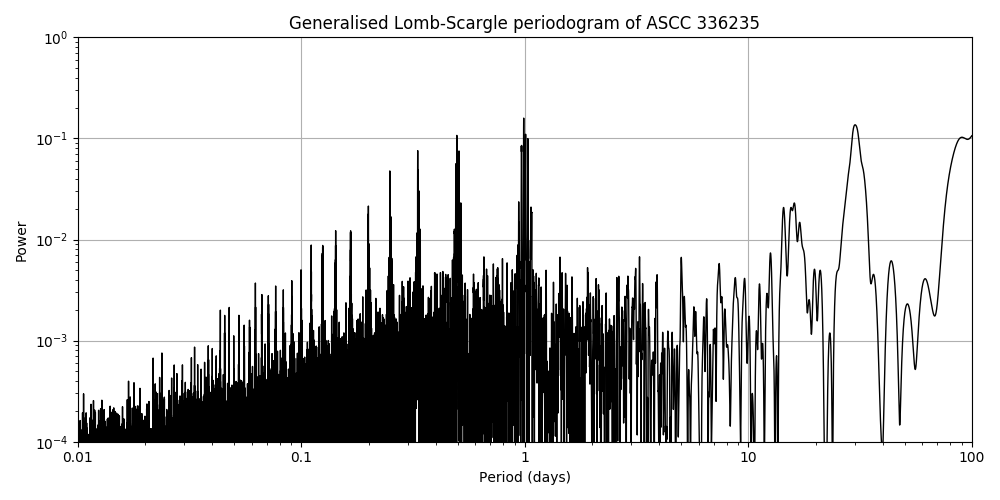 Periodogram