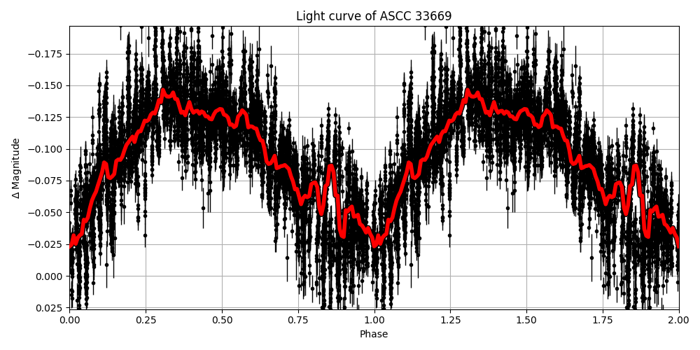 Light curve