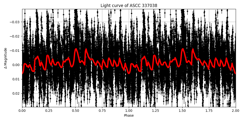 Light curve