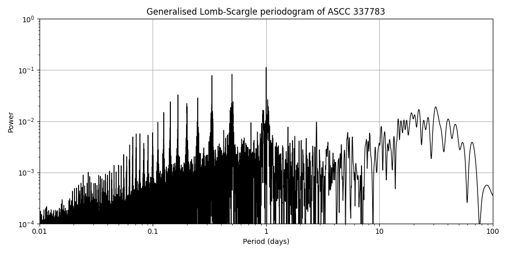 Periodogram