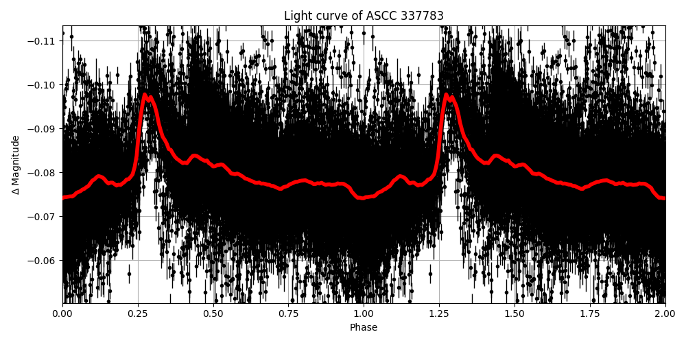 Light curve