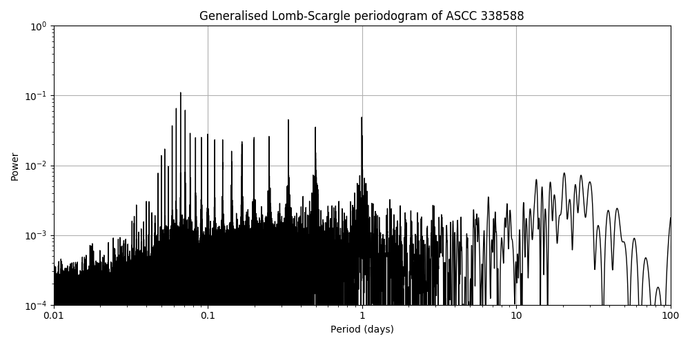 Periodogram