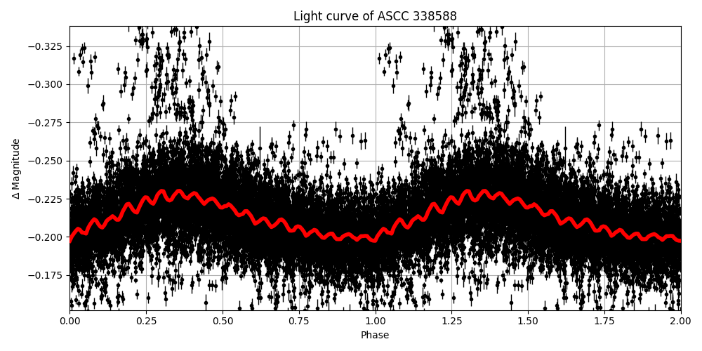 Light curve
