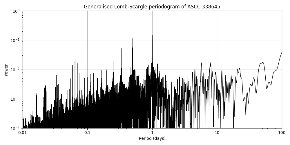 Periodogram