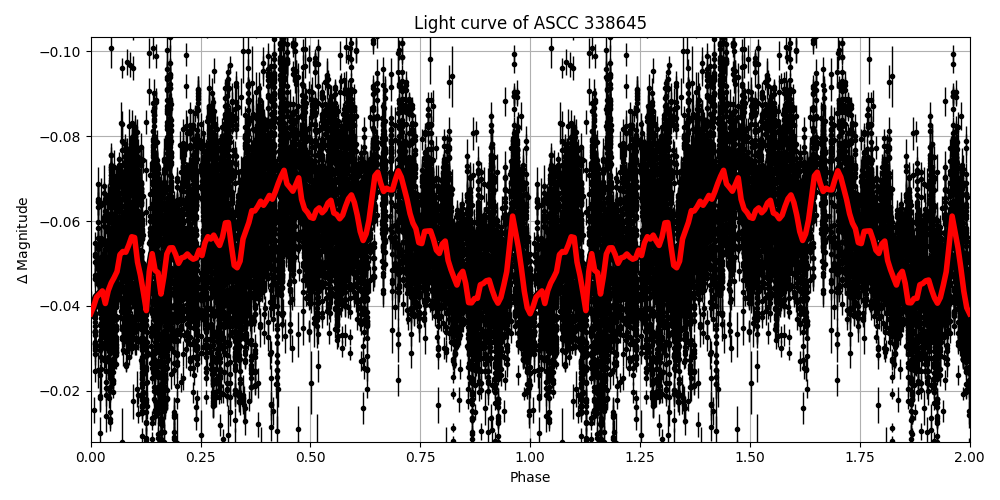 Light curve