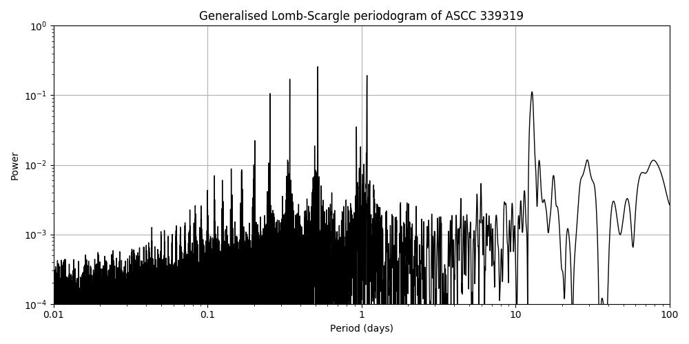 Periodogram