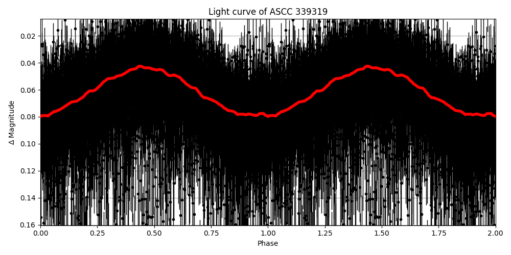 Light curve