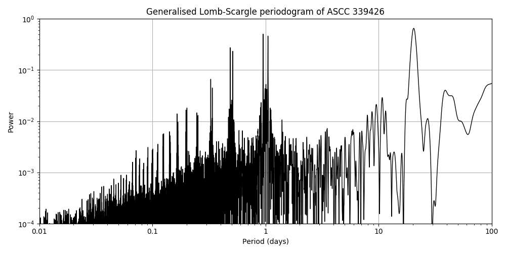 Periodogram