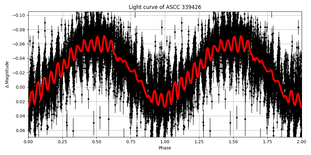 Light curve