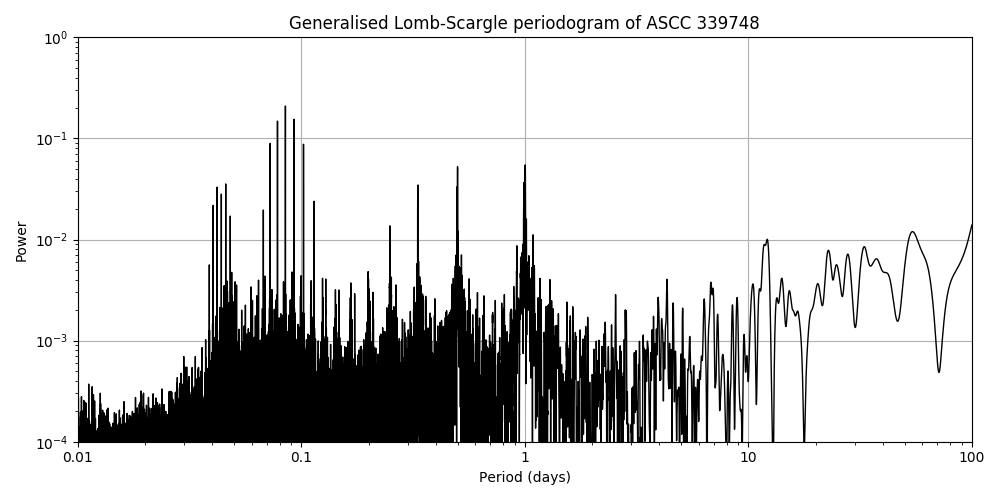 Periodogram