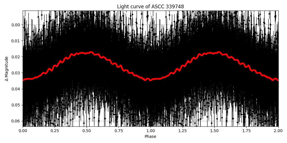 Light curve