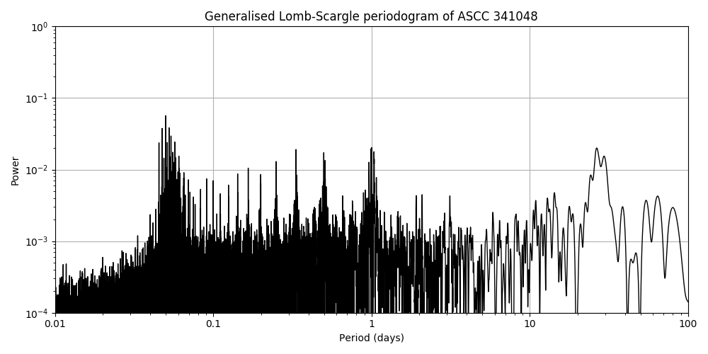 Periodogram