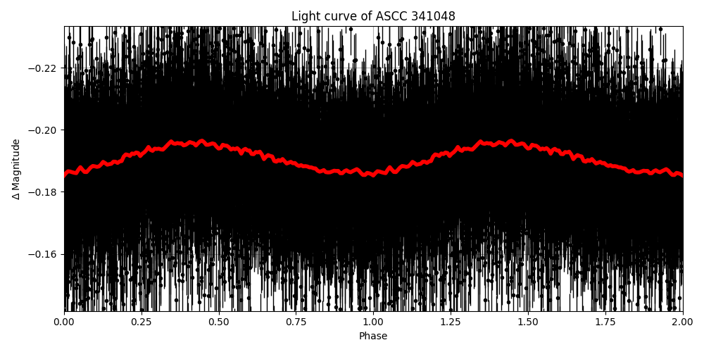 Light curve