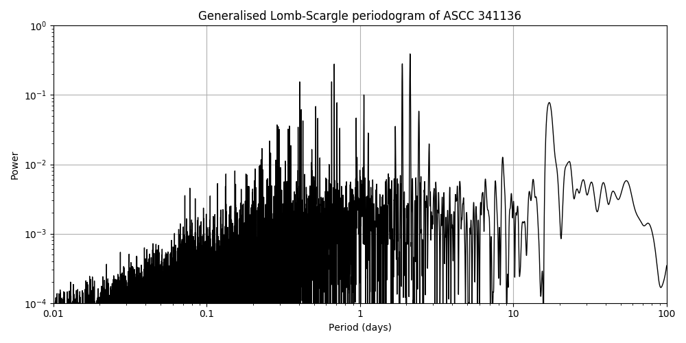Periodogram