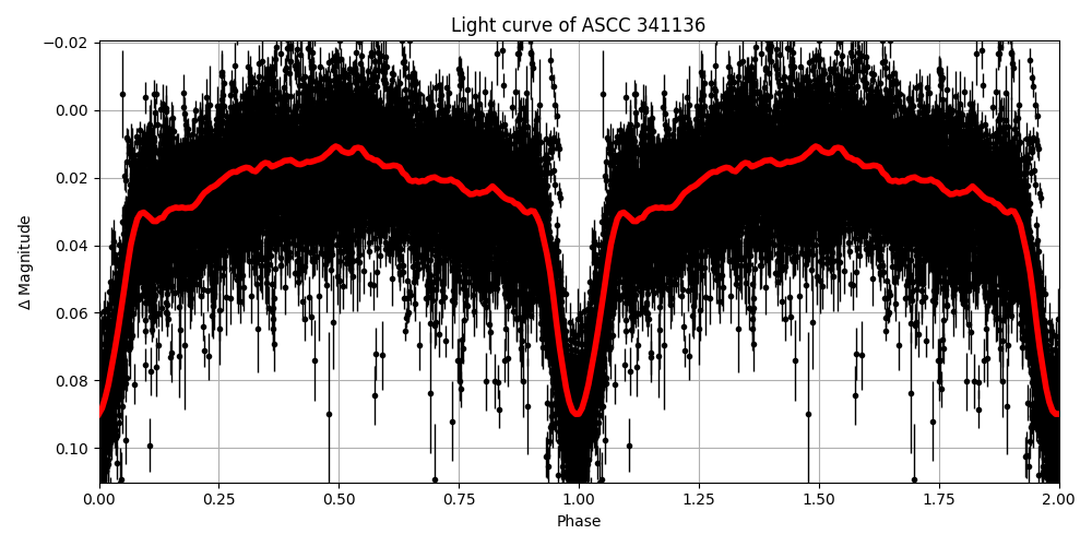 Light curve