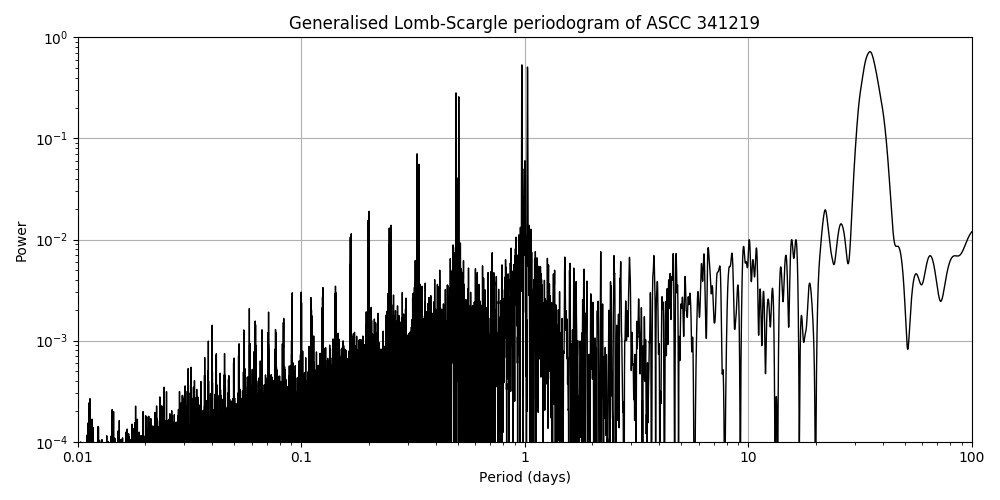 Periodogram
